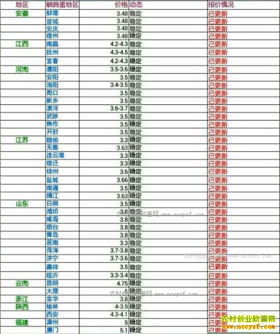 今日鹌鹑蛋价格及行情走势