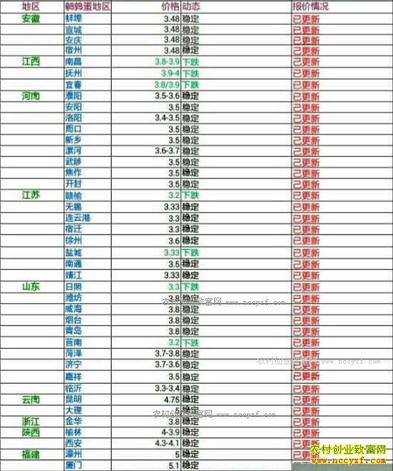 今日鹌鹑蛋价格及行情走势