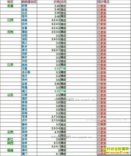 今日鹌鹑蛋价格及行情走势