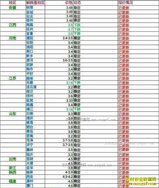 今日鹌鹑蛋价格及行情走势