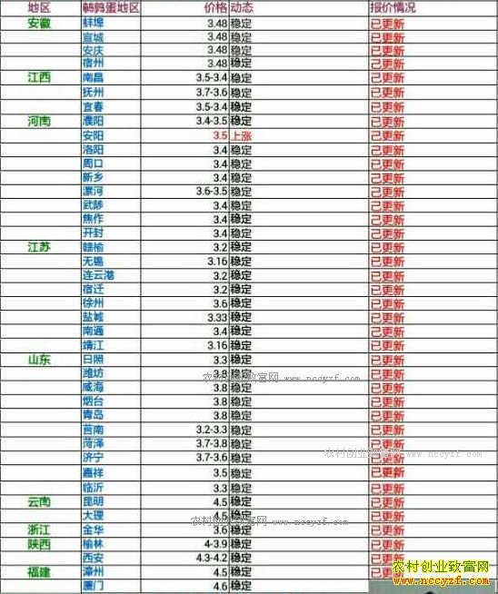今日鹌鹑蛋价格及行情走势