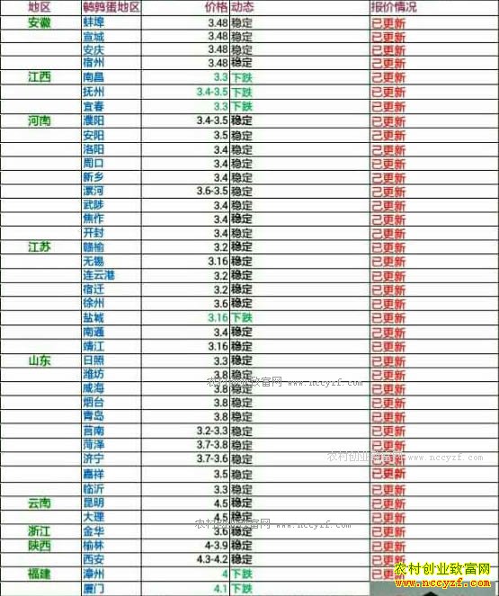 今日鹌鹑蛋价格及行情走势