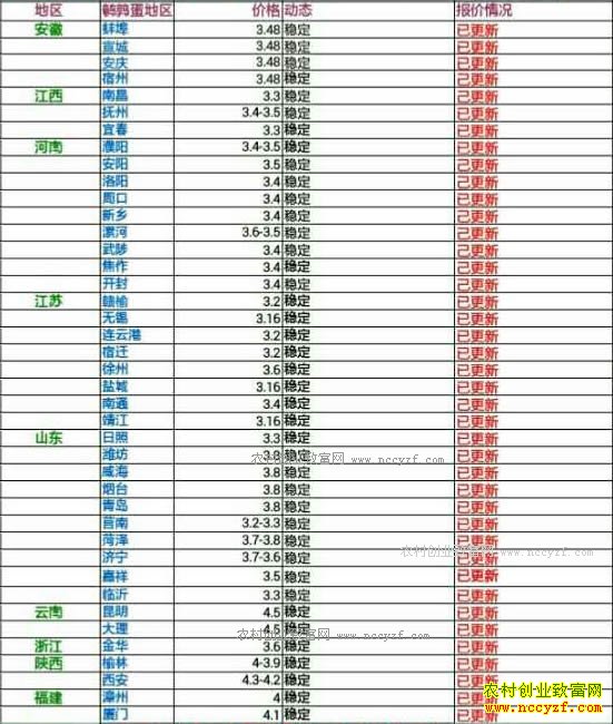 今日鹌鹑蛋价格及行情走势