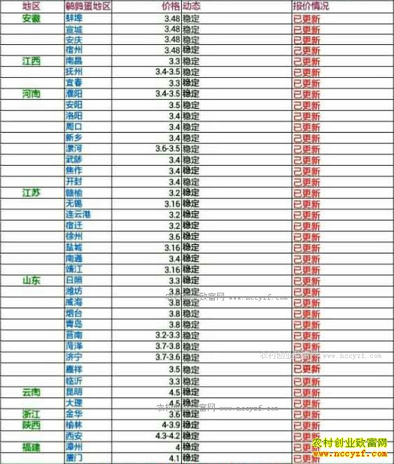 今日鹌鹑蛋价格及行情走势