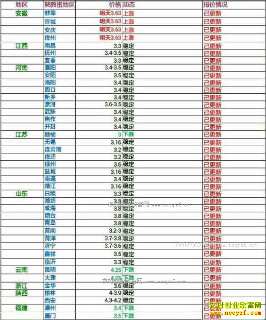 今日鹌鹑蛋价格及行情走势