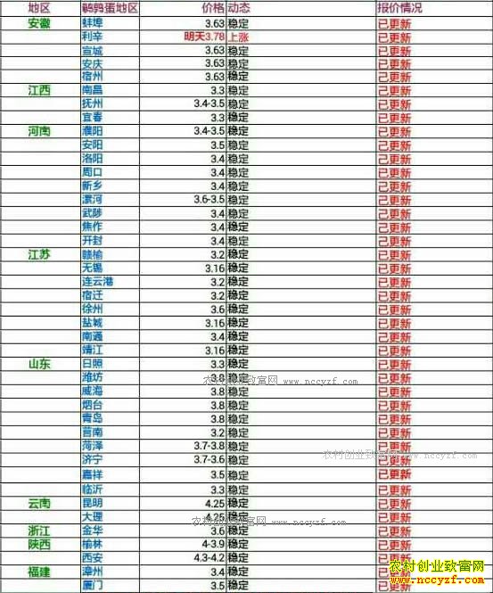 今日鹌鹑蛋价格及行情走势