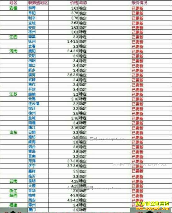 今日鹌鹑蛋价格及行情走势