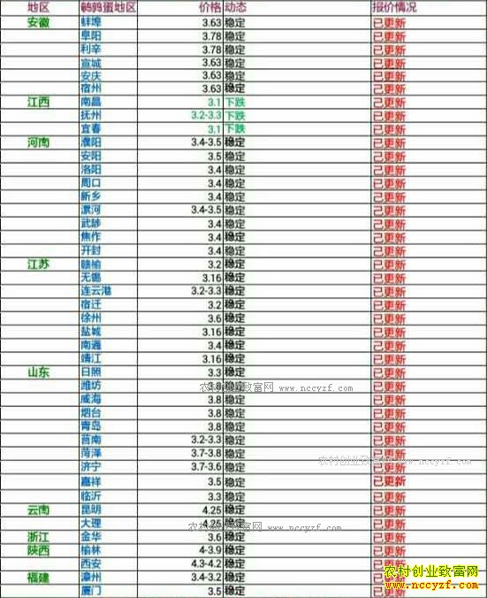 今日鹌鹑蛋价格及行情走势
