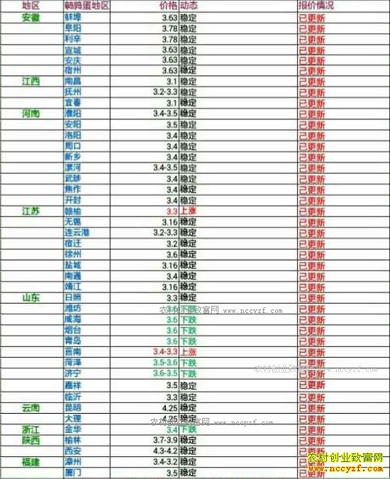 今日鹌鹑蛋价格及行情走势