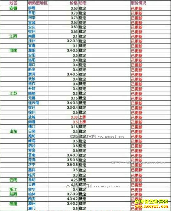 今日鹌鹑蛋价格及行情走势