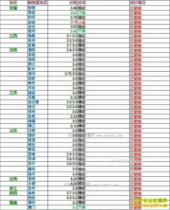 今日鹌鹑蛋价格及行情走势