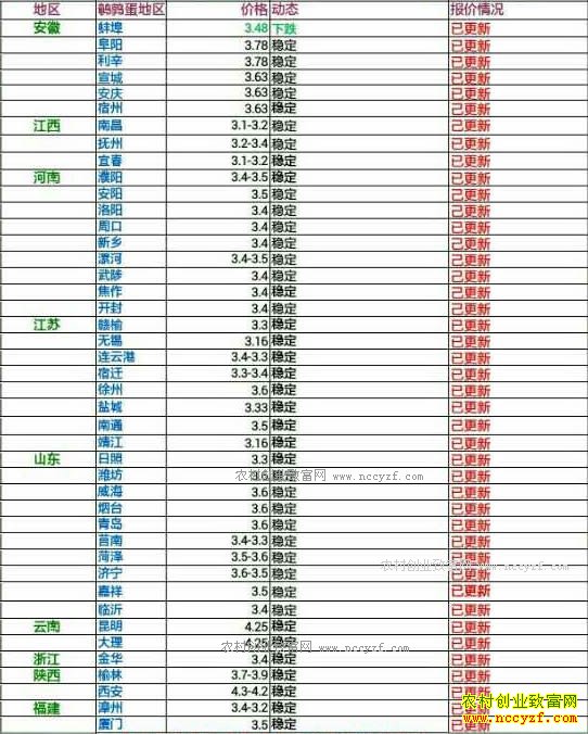 今日鹌鹑蛋价格及行情走势