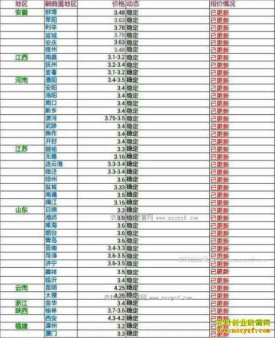 今日鹌鹑蛋价格及行情走势