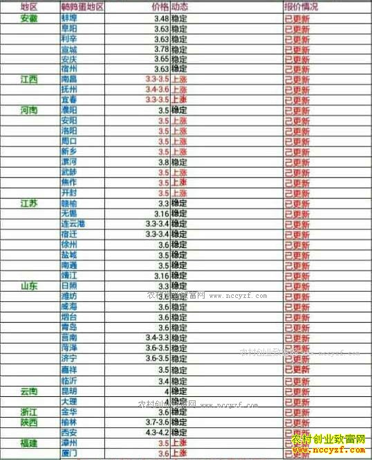 今日鹌鹑蛋价格及行情走势