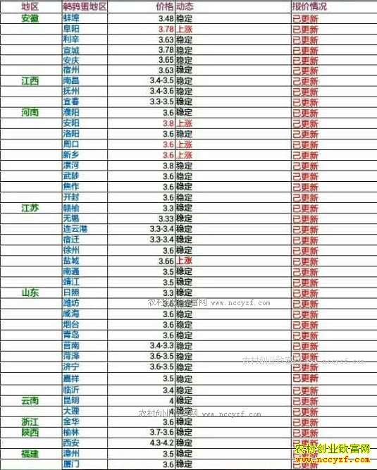 今日鹌鹑蛋价格及行情走势