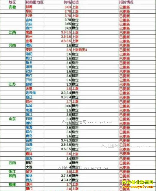 今日鹌鹑蛋价格及行情走势