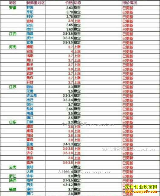今日鹌鹑蛋价格及行情走势