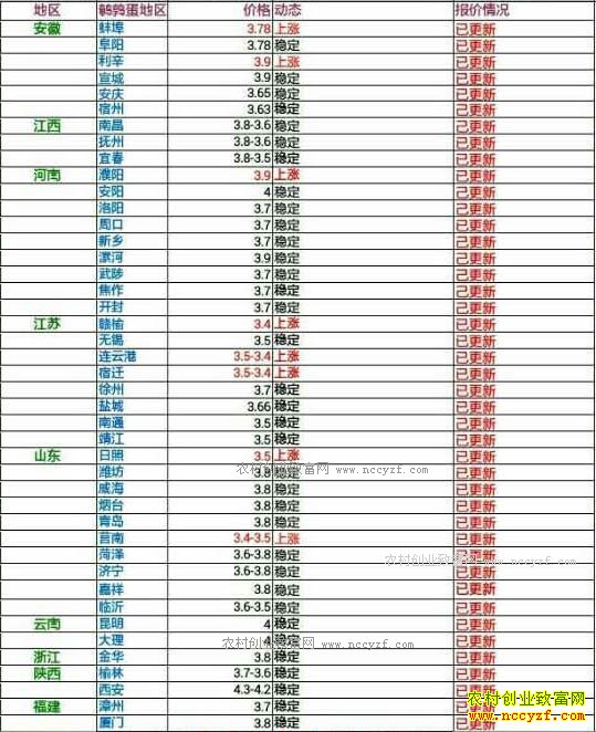 今日鹌鹑蛋价格及行情走势