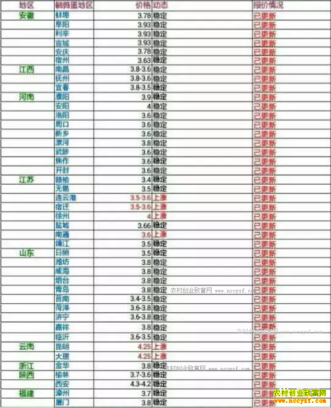 今日鹌鹑蛋价格及行情走势