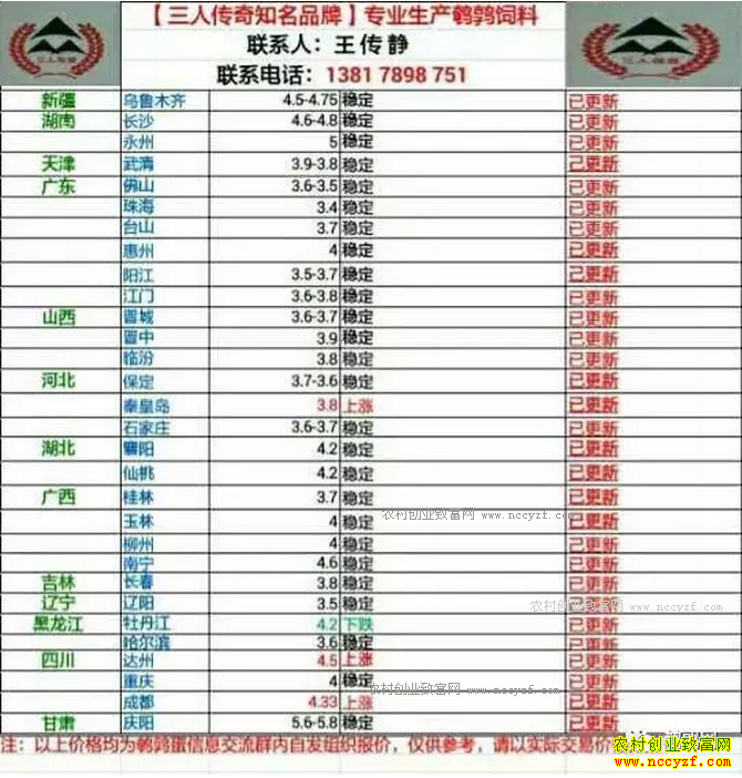 最新鹌鹑蛋价格