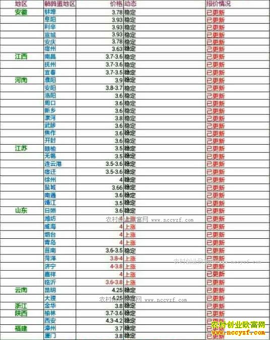 今日鹌鹑蛋价格及行情走势