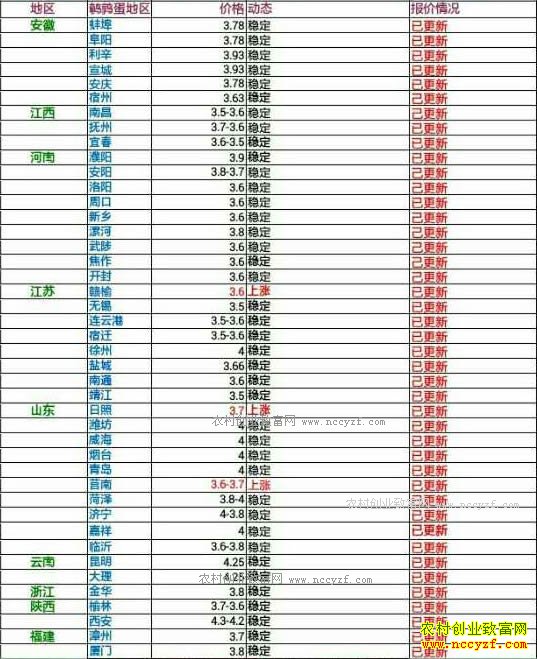 今日鹌鹑蛋价格及行情走势