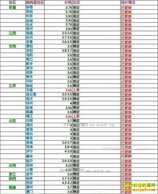 今日鹌鹑蛋价格及行情走势