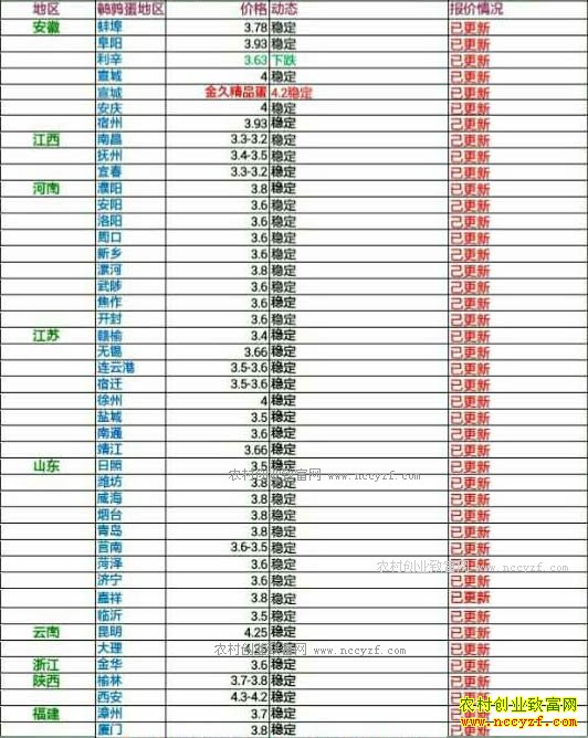 今日鹌鹑蛋价格及行情走势