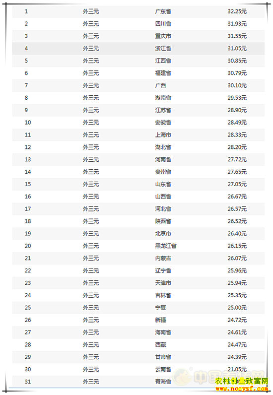最高的省份:广东省,32.37元/公斤;最低的省份:青海省,13.00元/公斤;最高的城市:惠州市,33.25元/公斤;最低的城市:锡林郭勒盟,10.00元/公斤;