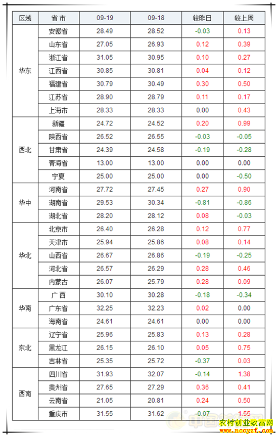 生猪、猪产品从低价向高价流通现象较为频繁,北方地区生猪、猪产品外调量依旧偏多,正是因为这种流通性的存在,低价区域价格对高价区域形成一定的掣肘。