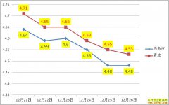 Ѽ������Ǯһ�2019��12��26��ȫ��Ѽ���۸�