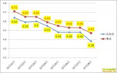 Ѽ������Ǯһ�2019��12��28��ȫ��Ѽ���۸�