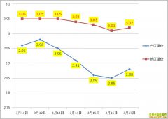 ��������Ǯһ�3��19��ȫ�������۸�����