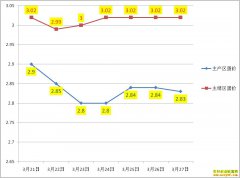 ��������Ǯһ�3��27��ȫ�������۸�����