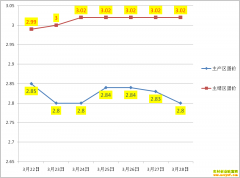 ��������Ǯһ�3��28��ȫ�������۸�����