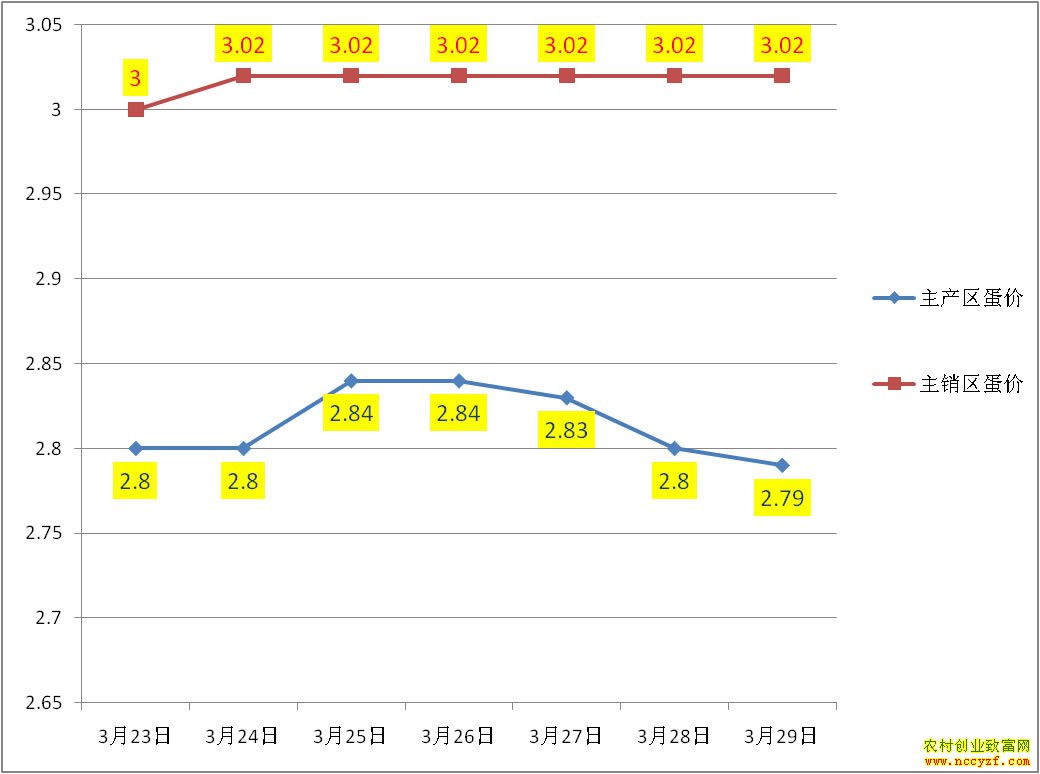 产区销区鸡蛋价格走势图