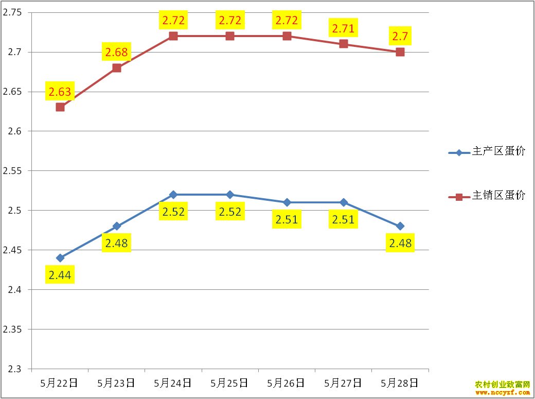 产区销区鸡蛋价格走势图