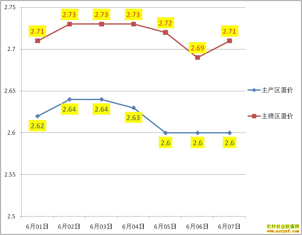 产区销区鸡蛋价格走势图