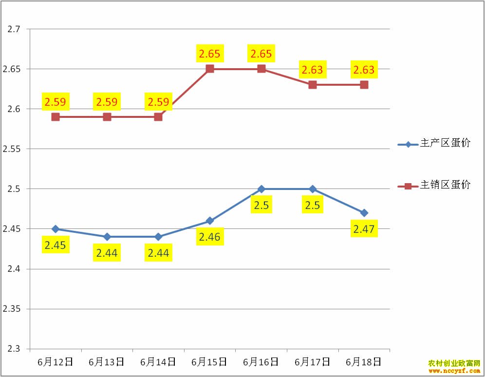 产区销区鸡蛋价格走势图