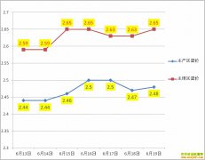 ��������Ǯһ�6��19��ȫ�������۸�����