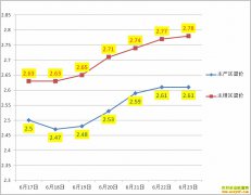 ��������Ǯһ�6��26��ȫ�������۸�����