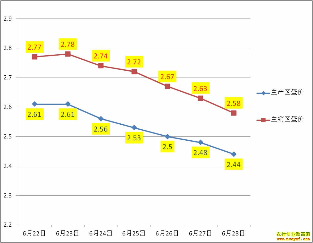 产区销区鸡蛋价格走势图