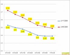 ��������Ǯһ�7��1��ȫ�������۸�����