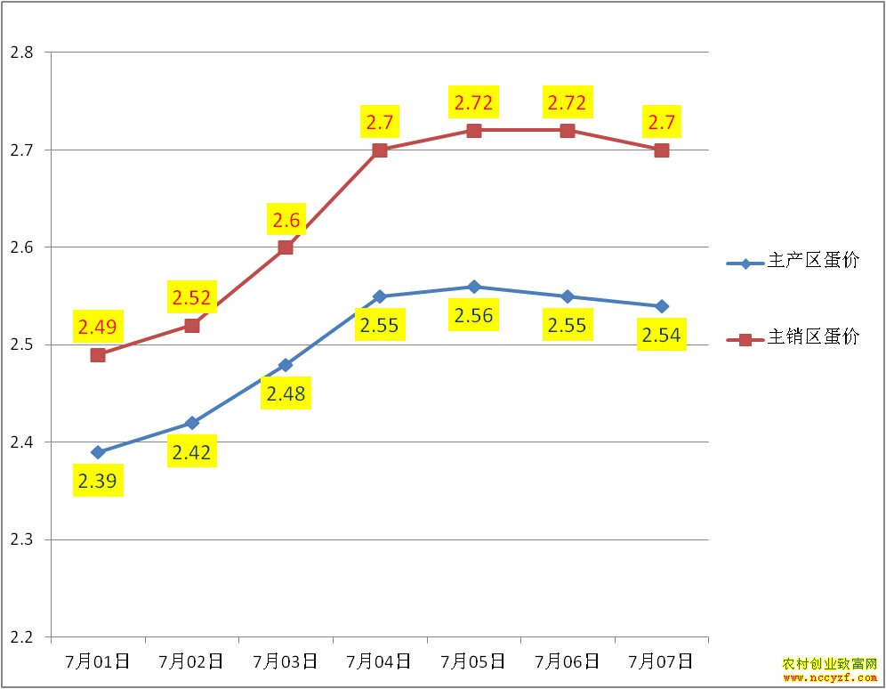 产区销区鸡蛋价格走势图