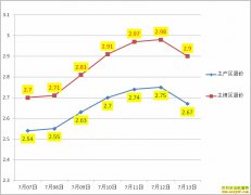 ��������Ǯһ�7��13��ȫ�������۸�����