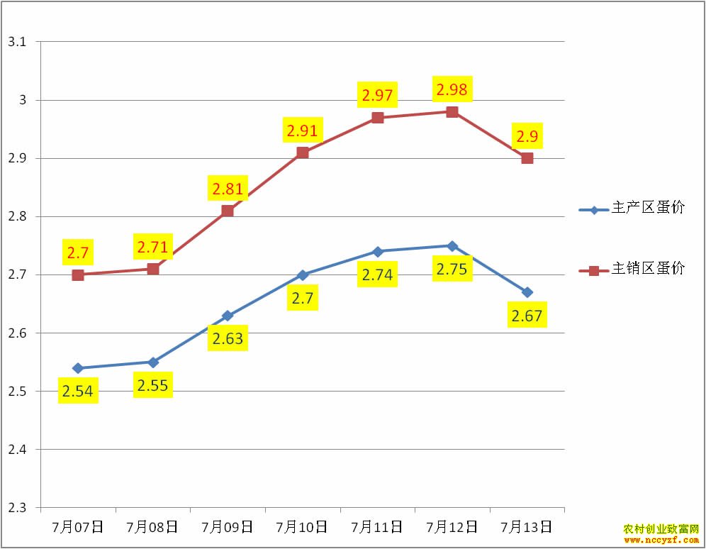 产区销区鸡蛋价格走势图
