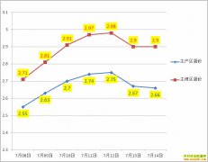 ��������Ǯһ�7��14��ȫ�������۸�����