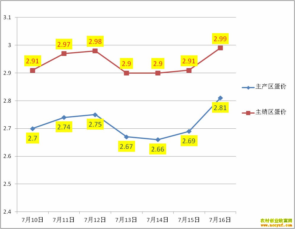 �������������۸�����ͼ