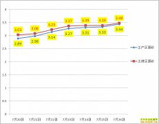 ��������Ǯһ�7��26��ȫ�������۸�����