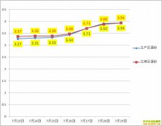 ��������Ǯһ�7��29��ȫ�������۸�����